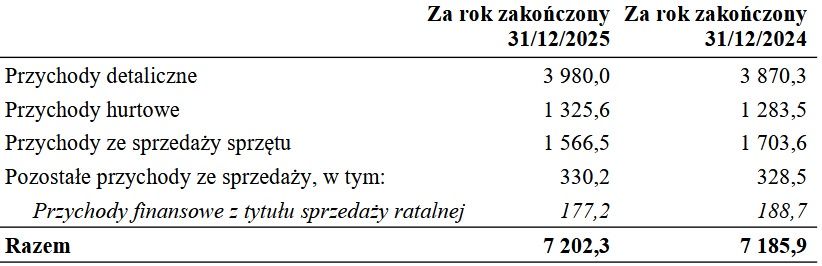 Wyniki finansowe Polkomtelu