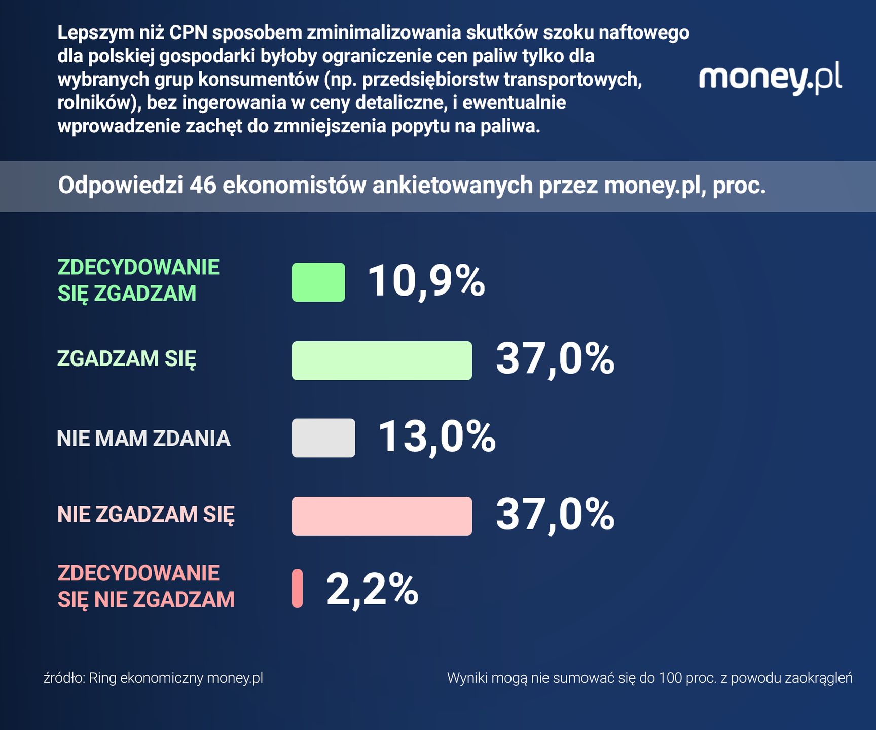 Ekonomiści widzą lepsze niż CPN sposoby reakcji na kryzys naftow