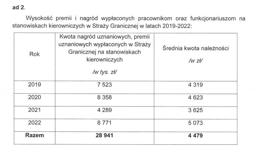 Nagrody dla kierownictwa