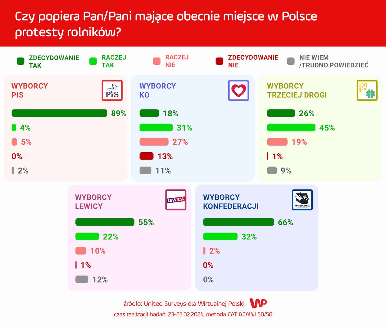 Czy popiera Pan/Pani mające obecnie miejsce w Polsce protesty rolników?