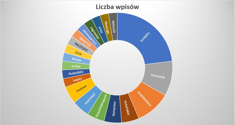 Podsumowanie miesiąca na blogu DP - lipiec 2020