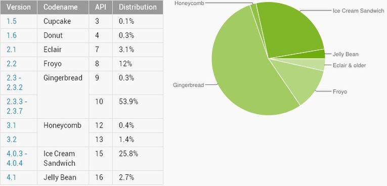 Gingerbread jest wciaż najpopularniejszą wersją Androida|fot:Android.com