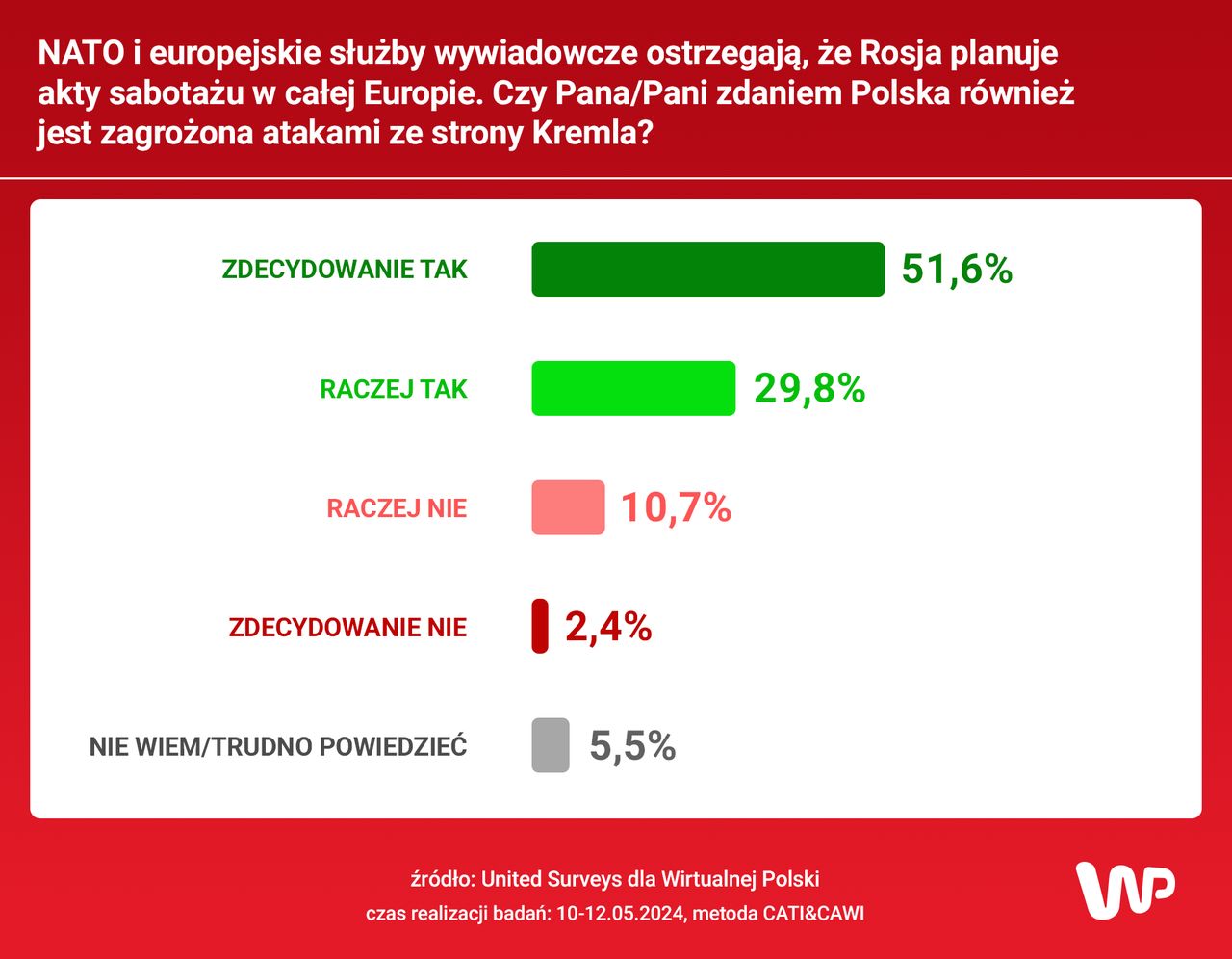 Sondaż WP: NATO i europejskie służby wywiadowcze ostrzegają, że Rosja planuje akty sabotażu w całej Europie. Czy zdaniem Polaków nasz kraj również jest zagrożony atakami ze strony Kremla?