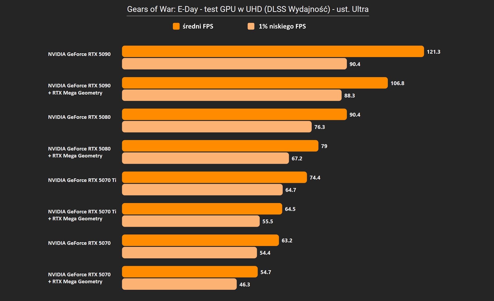 Gears of War: E-Day - testy GPU w UHD - ust. Ultra