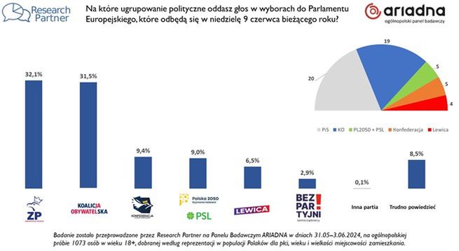 Sondaż przed wyborami do Parlamentu Europejskiego