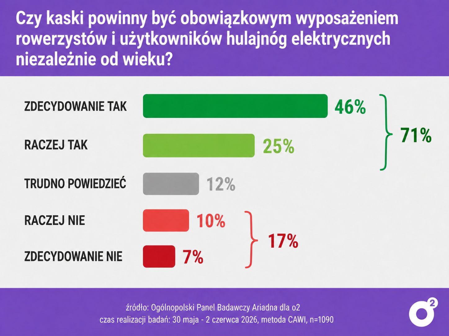 Badanie dotyczące obowiązku jazdy w kaskach dla każdego