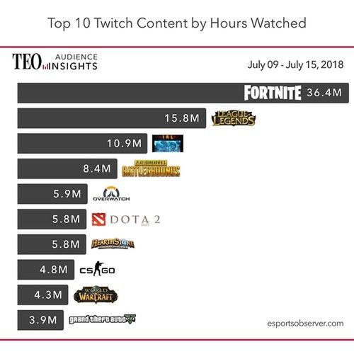 Top10 najchętniej oglądanych tytułów na Twitch.tv wg esportsobserver.com (9 lipca- 15 lipca 2018)