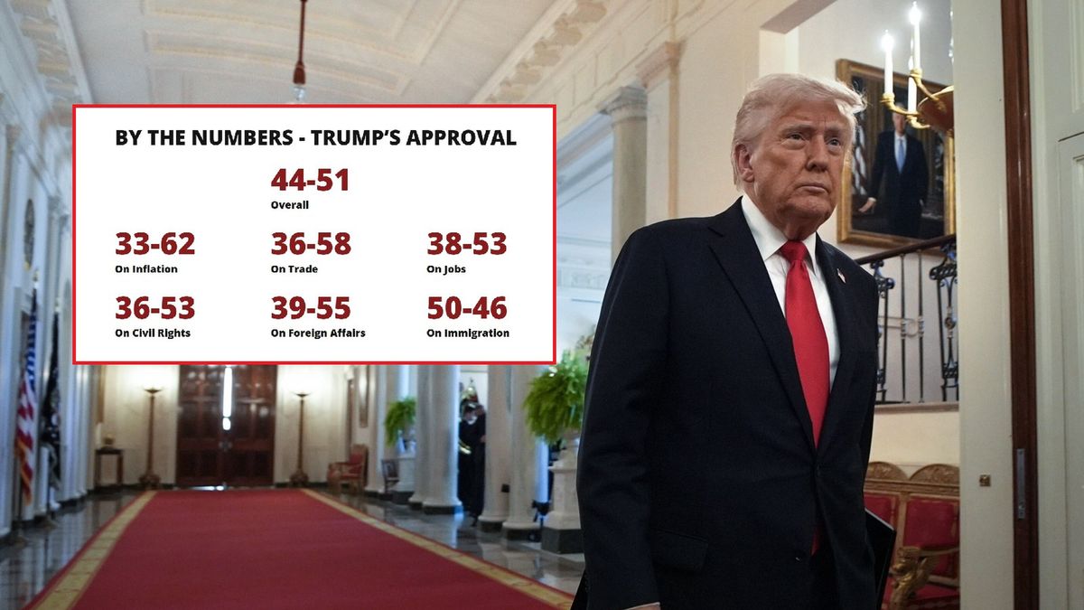 Donald Trump nie będzie zadowolony z wyników kolejnych badań