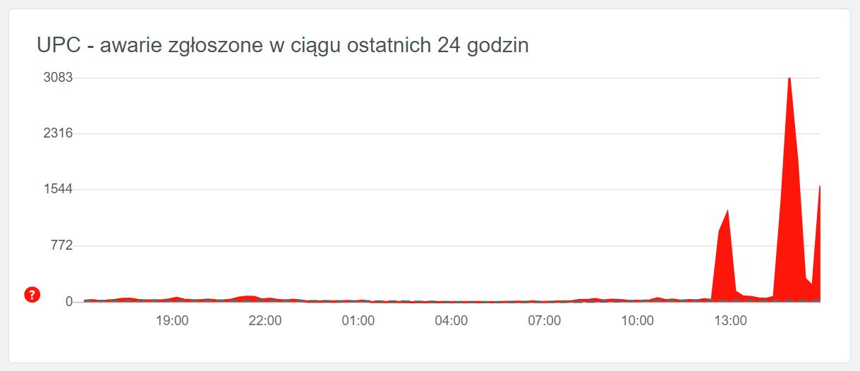 Nasila się "trzecia fala" awarii internetu UPC w ostatnich godzinach.