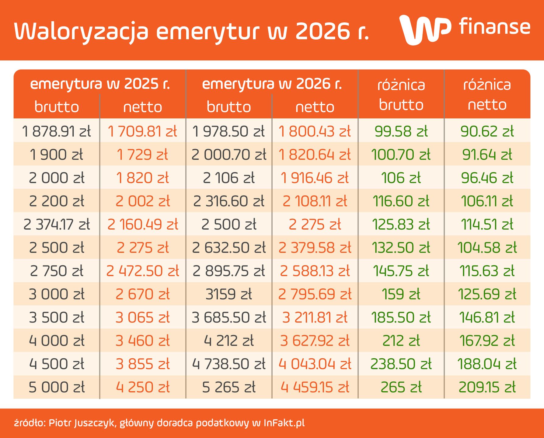 O tyle wzrosną emerytury od 1 marca