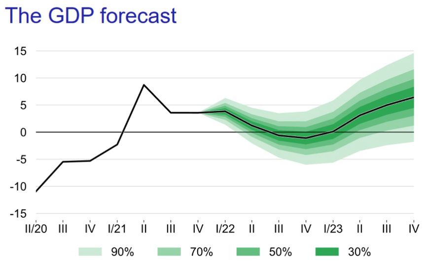 Szacunki Banku Czech dot. wzrostu gospodarczego. 