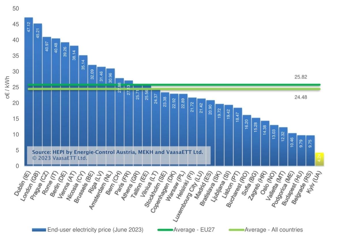 Stawki energii dla gospodarstw domowych z uwzględnieniem podatków w czerwcu 2023 r.