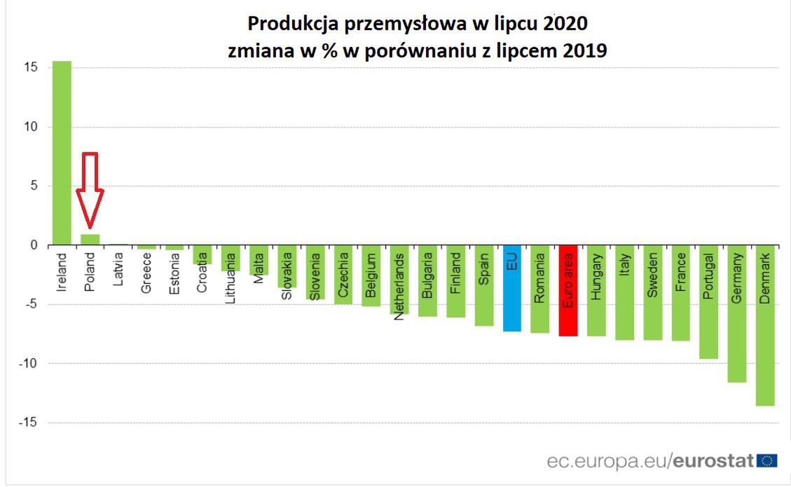 Produkcja przemysłowa w lipcu według Eurostatu