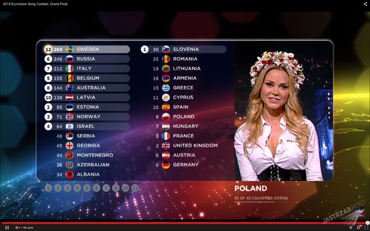 Polskie punkty na Eurowizji 2015