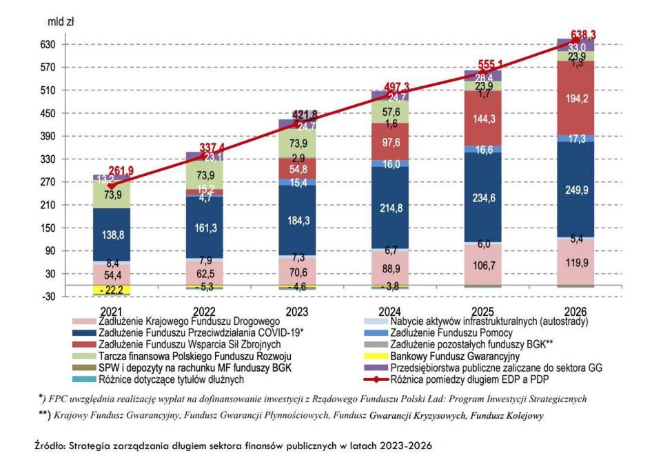Infografika przedstawiająca prognozę wydatków państwa zaszytych w funduszach pozabudżetowych