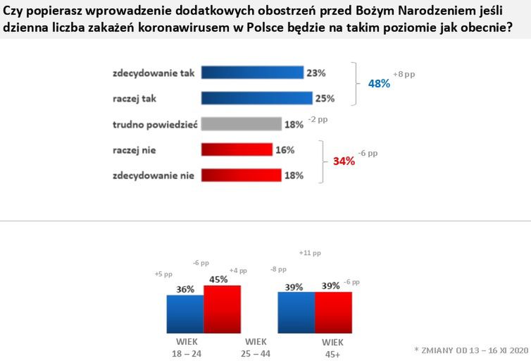 Czy popierasz wprowadzenie dodatkowych obostrzeń przed Bożym Narodzeniem?