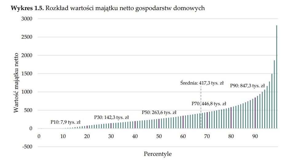 Rozkład wartości majątku