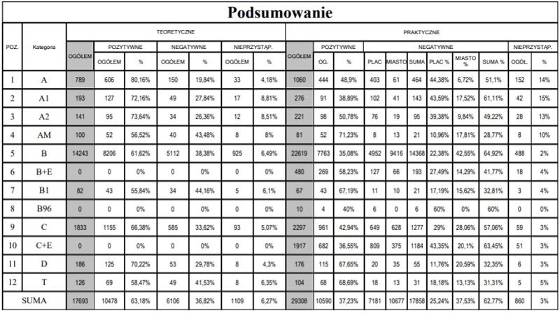 Statystyka zdawalności za 2021 roku w WORD Lublin