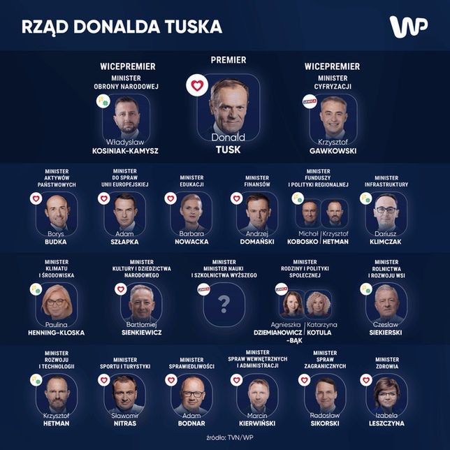 Nieoficjalny skład rządu Donalda Tuska