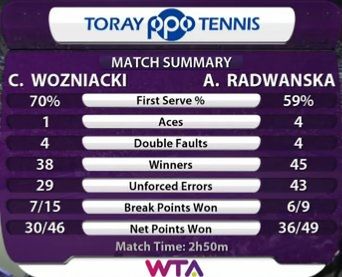 Statystyki meczu Karoliny Woźniackiej i Agnieszki Radwańskiej