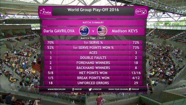 Statystyki meczu Daria Gawriłowa - Madison Keys