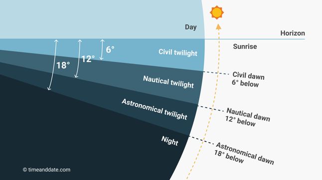 Trzy typy zmierzchu. Cywilny, żeglarski i astronomiczny