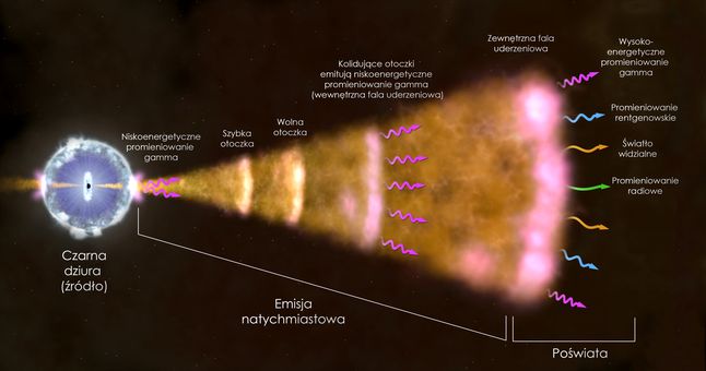 Tak działa GRB. Promieniowanie emituje powstająca czarna dziura. Po drodze promieniowanie gamma oddziałuje z materią na jej drodze, co tworzy wtórne promieniowanie o większych długościach fal.
