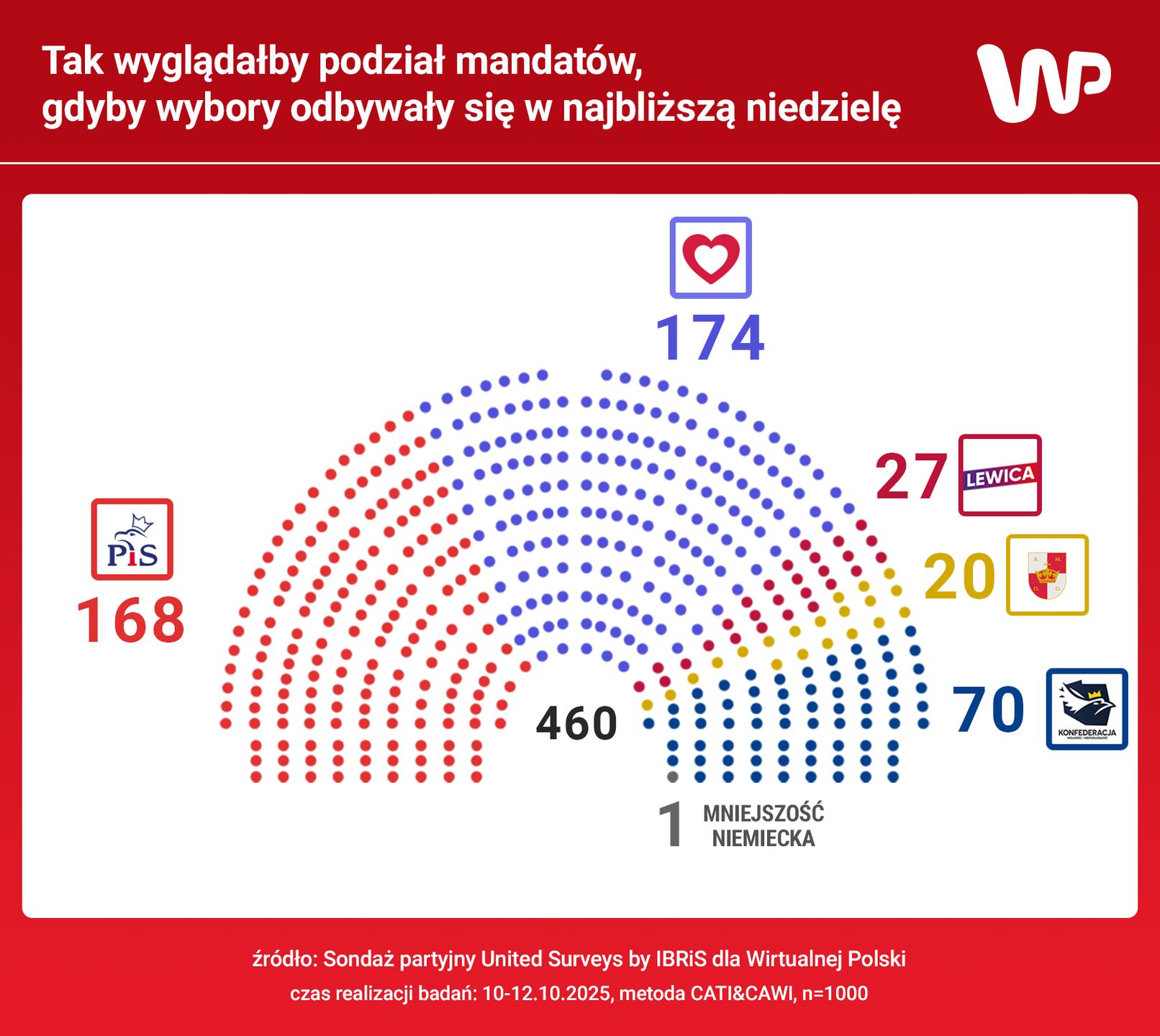 Sondaż United Surveys dla WP