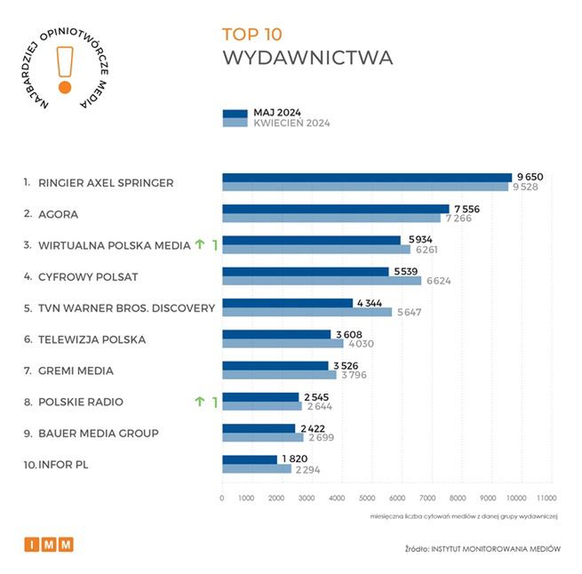 Instytut Monitoriwania Mediów, raport majowy