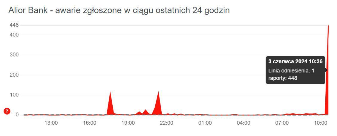 Awaria Alior Bank w serwisie Downdetector