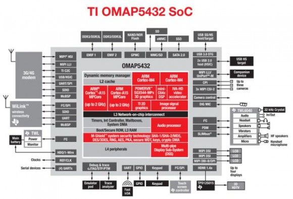 Schemat budowy TI OMAP5432