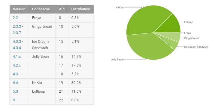 Android Lollipop w końcu osiągnął dwucyfrowy udział na rynku, ale czy możemy mówić o sukcesie? 2