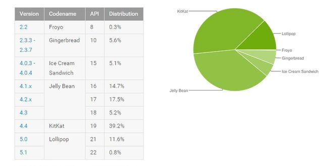 Statystyki Androida, końcówka maja 2015