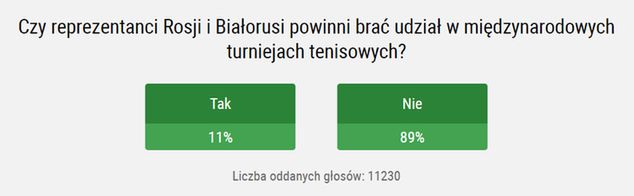 Wyniki sondy pod tekstem z 6 maja "Absurdalne słowa ws. Rosjan. Jest reakcja Kwaśniewskiego"