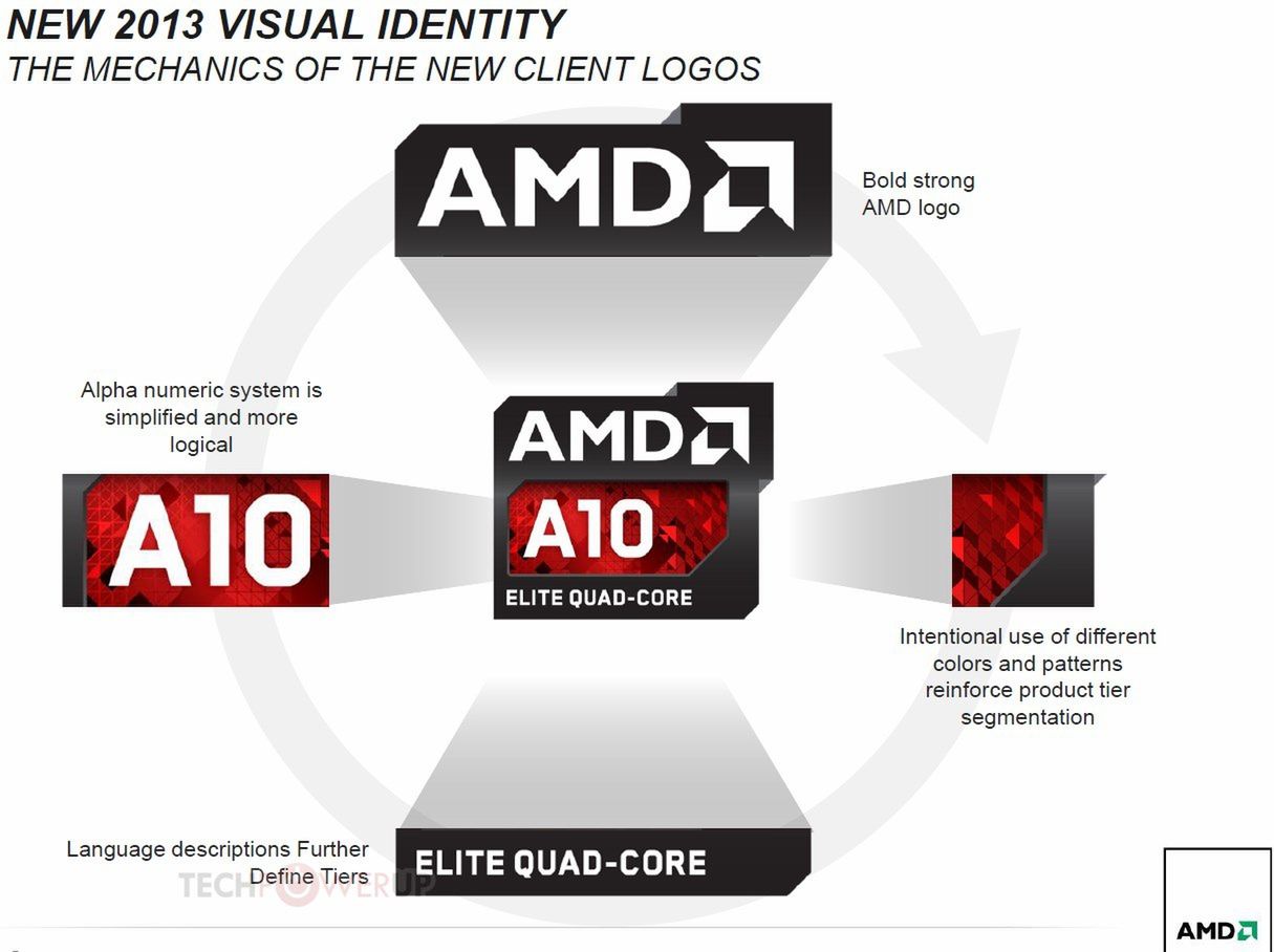 AMD prezentuje nowe procesory do laptopów - czy chipy Richland zagrożą serii Intel Core?