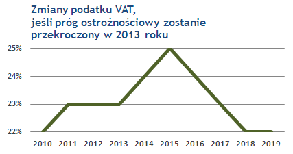 Zmiany podatku VAT 