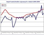 Import samochodw uywanych we wrzeniu 2008