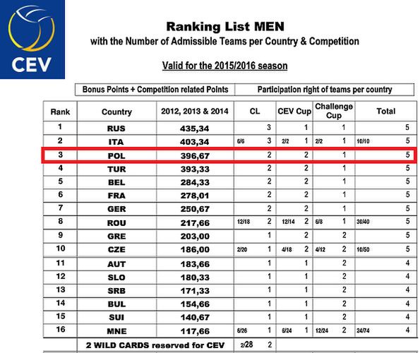 Męski ranking CEV 2015/16 (fot: CEV)