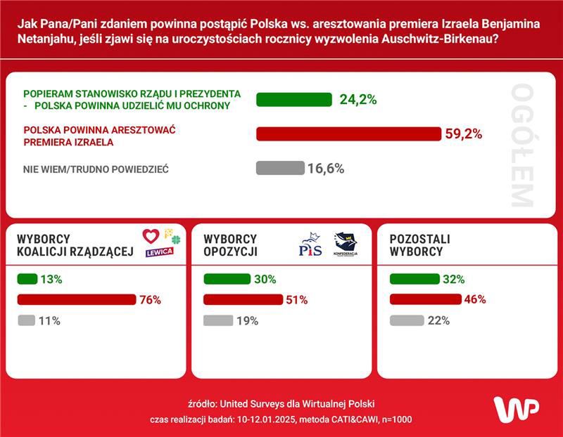 Polacy krytyczni wobec ochrony Netanjahu