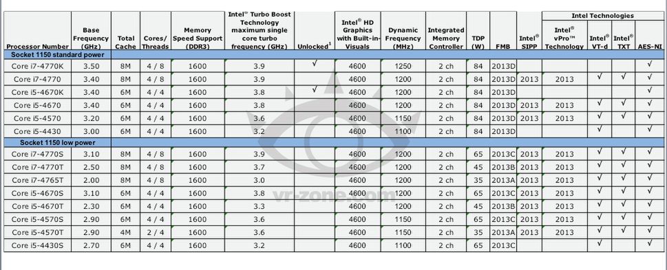 Intel Core 4. generacji - specyfikacje procesorów już w Sieci. Rozczarowanie? 2