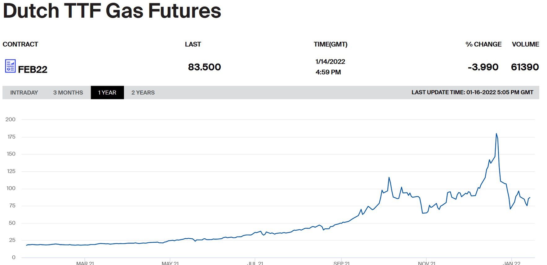 Notowania gazu w Europie holenderskiego hubu TTF. 