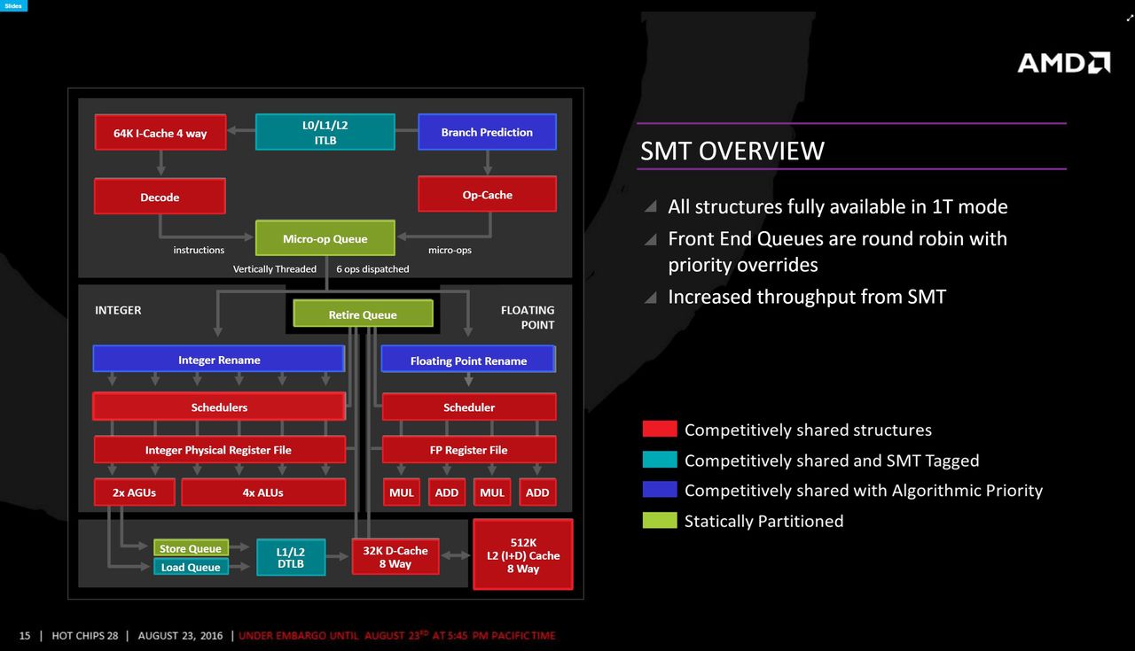 Architektura wielowątkowości (SMT) w procesorach Ryzen