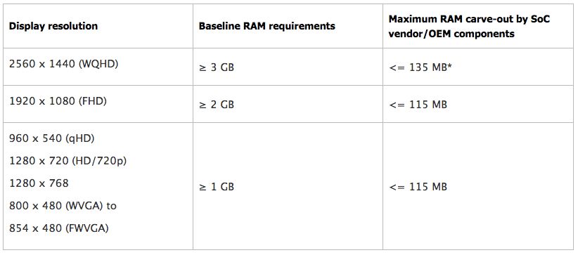 Wymagania odnośnie RAM-u pozostały bez zmian w stosunku do Anniversary Update.