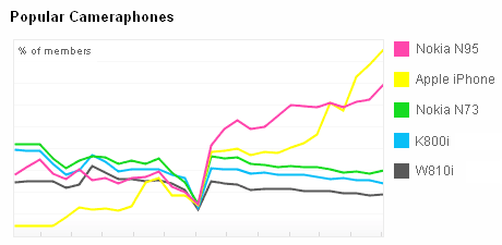 iPhone najlepszy na Flickr