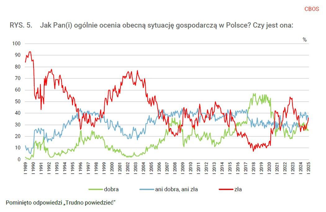 Gdy poprzednio płace rosły tak szybko, Polacy lepiej oceniali st