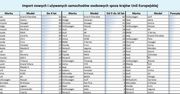 Jakie auta sprowadzamy spoza Unii