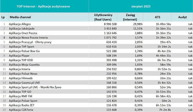 Wyniki Mediapanelu w sierpniu 2025 r.