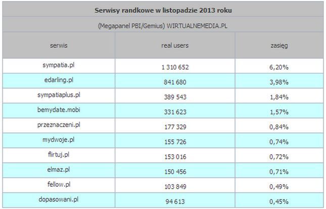 Internetowe serwisy randkowe A.D. 2014. Gdzie poznamy kogoś interesującego? 2