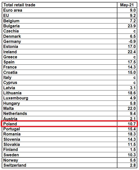 źródło: Eurostat