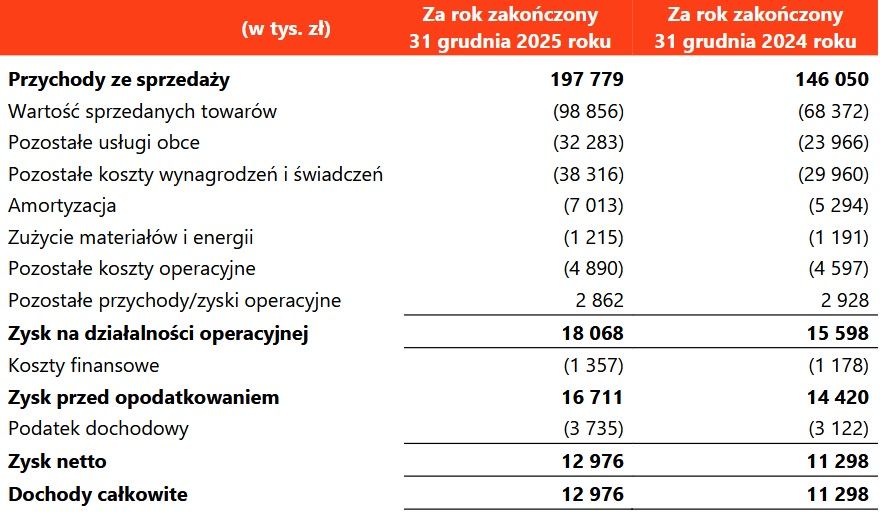 Wyniki finansow Superauto.pl
